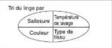 LG F14A8RDS2 - ■ Précautions à prendre avant le lavage - 2