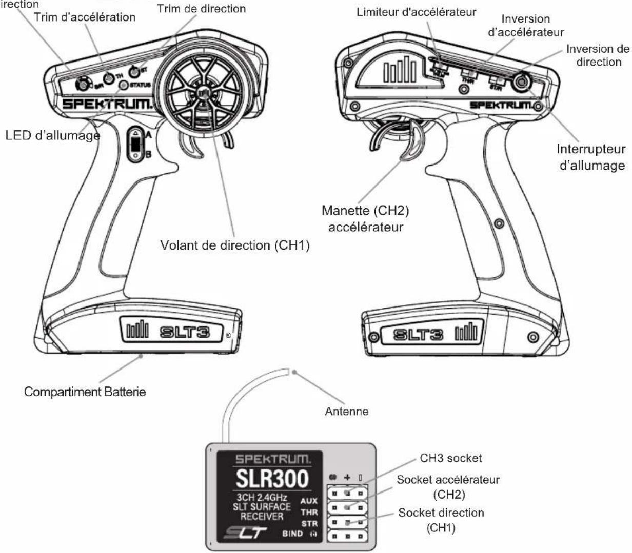 Direction Trim d'accélération Trim de direction LED d'allumage A B SLT3® Compartiment Batterie Limiteur d'accélérateur Inversion d'accélérateur Inversion de direction Manette (CH2) accélérateur Interrupteur d'allumage SLT3 Antenne SPEKTRUM. SLR300 3CH 2.4GHz AUX SLT SURFACE THR RECEIVER STR SLT BIND CH1 CH3 socket Socket accélérateur (CH2) Socket direction (CH1)