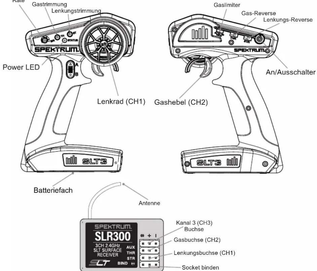Rate Gastrimmung Lenkungstrimmung Power LED SLT3® Batteriefach Antenne SPEKTRUM. SLR300 3CH 2.4GHz AUX SLT SURFACE THR RECEIVER STR SLT BIND Gaslimiter Gas-Reverse Lenkungs-Reverse An/Ausschalter Lenkrad (CH1) Gashebel (CH2) Socket binden Kanal 3 (CH3) Buchse Gasbuchse (CH2) Lenkungsbuchse (CH1)