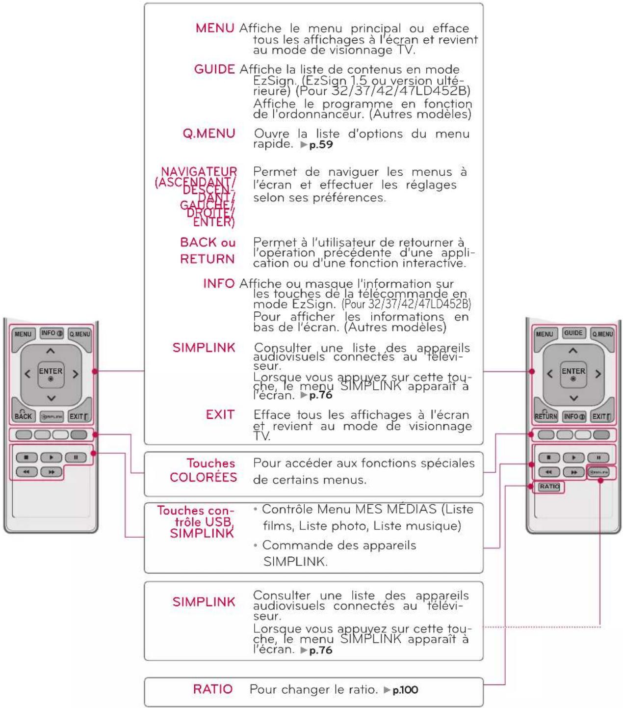 LG 47LD452B - FONCTIONS DE LA TÉLÉCOMMANDE - 2