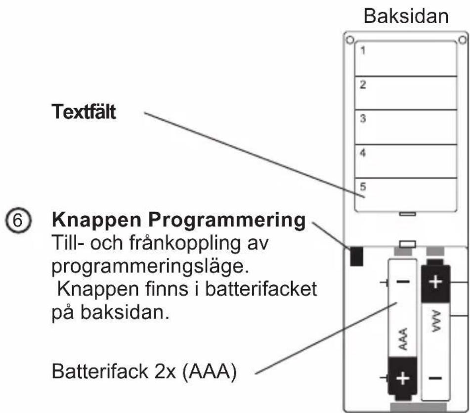 Baksidan 1 2 3 4 5 Textfält ⑥ Knappen Programming Till- och frånkoppling av programmeringsläge. Knappen finns i batterifacket på baksidan. Batterifack 2x (AAA)