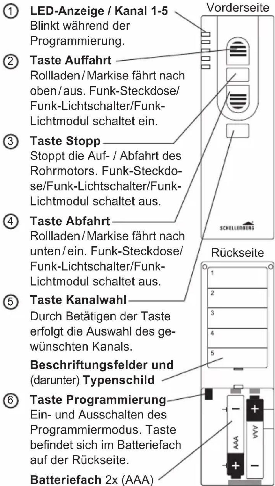 ① LED-Anzeige / Kanal 1-5 Blinkt während der Programmierung. ② Taste Auffahrt Rollladen/Markise fährt nach oben/aus. Funk-Steckdose/ Funk-Lichtschalter/Funk- Lichtmodul schaltet ein. ③ Taste Stopp Stoppt die Auf-/ Abfahrt des Rohrmotors. Funk-Steckdo- se/Funk-Lichtschalter/Funk- Lichtmodul schaltet aus. ④ Taste Abfahrt Rollladen/Markise fährt nach unten/ein. Funk-Steckdose/ Funk-Lichtschalter/Funk- Lichtmodul schaltet aus. ⑤ Taste Kanalwahl Durch Betätigen der Taste erfolgt die Auswahl des ge- wünschten Kanals. Beschriftungsfelder und (darunter) Typenschild ⑥ Taste Programmierung Ein- und Ausschalten des Programmiermodus. Taste befindet sich im Batteriefach auf der Rückseite. Batteriefach 2x (AAA) Vorderseite Rückseite 1 2 3 4 5
