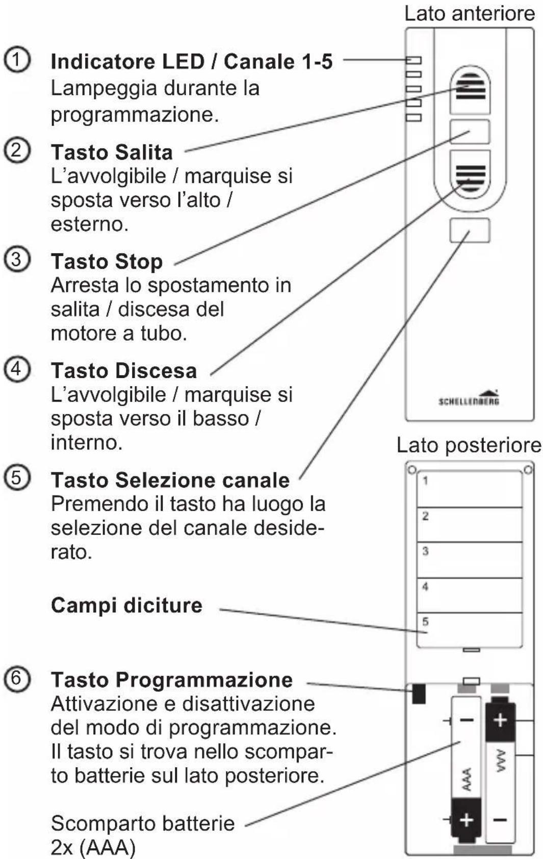 Lato anteriore ① Indicatore LED / Canale 1-5 Lampeggia durante la programmazione. ② Tasto Salita L'avvolgibile / marquise si sposta verso l'alto / esterno. ③ Tasto Stop Arresta lo spostamento in salita / discesa del motore a tubo. ④ Tasto Discesa L'avvolgibile / marquise si sposta verso il basso / interno. ⑤ Tasto Selezione canale Premendo il tasto ha luogo la selezione del canale desiderato. Campi diciture ⑥ Tasto Programmazione Attivazione e disattivazione del modo di programmazione. Il tasto si trova nello scomparto batterie sul lato posteriore. Scomparto batterie 2x (AAA) Lato posteriore
