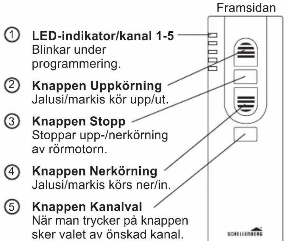 Framsidan ① LED-indikator/kanal 1-5 Blinkar under programmering. ② Knappen Uppkörning Jalusi/markis kör upp/ut. ③ Knappen Stopp Stoppar upp-/nerkörning av rörmotorn. ④ Knappen Nerkörning Jalusi/markis körs ner/in. ⑤ Knappen Kanalval När man trycker på knappen sker valet av önskad kanal.