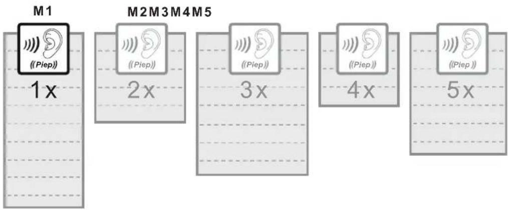 M1 ((Piep)) 1x M2M3M4M5 (2x) 3x (4x) 5x