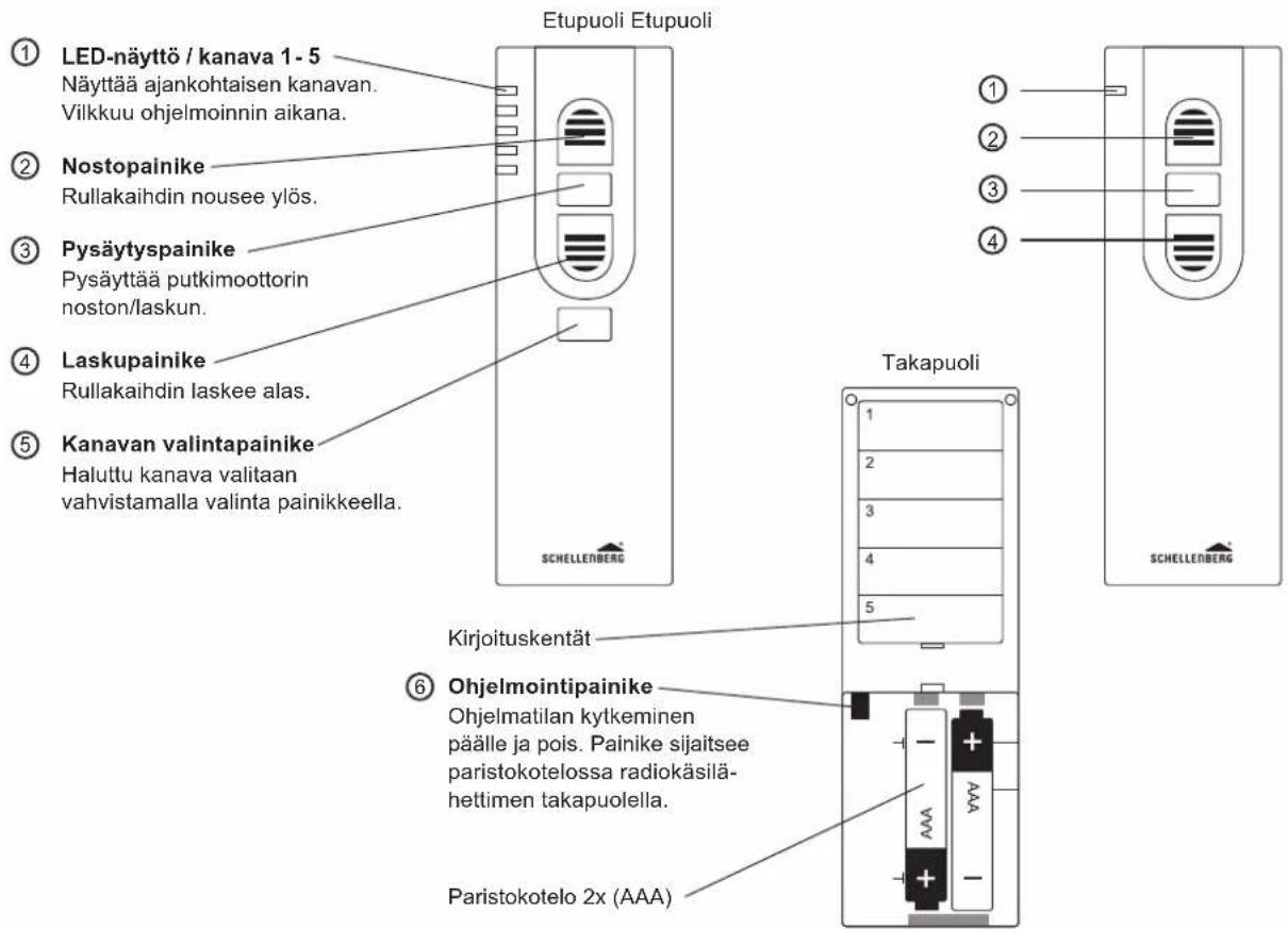 ① LED-näyttö / kanava 1 - 5 Näyttää ajankohtaisen kanavan. Vilkkuu ohjelmoinnin aikana. ② Nostopainike Rullakaihdin nousee ylös. ③ Pysäytyspainike Pysäyttää putkimoottorin noston/laskun. ④ Laskupainike Rullakaihdin laskee alas. ⑤ Kanavan valintapainike Haluttu kanava valitaan vahvistamalla valinta painikkeella. Etupuoli Etupuoli Takapuoli ① ② ③ ④ ⑥ Ohjelmointipainike Ohjelmatilan kytkeminen pälle ja pois. Painike sijaitsee paristokotelossa radiokäsilä- hettimen takapuolella. Paristokotelo 2x (AAA)