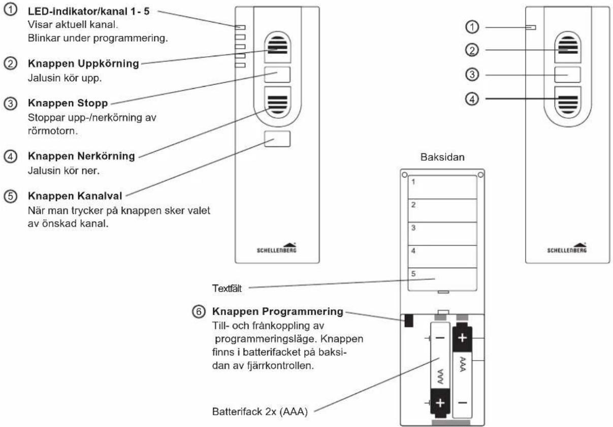 ① LED-Indikator/kanal 1 - 5 Visar aktuell kanal. Blinkar under programmering. ② Knappen Uppkörning Jalusin kör upp. ③ Knappen Stopp Stoppar upp-/nerkörning av rörmotorn. ④ Knappen Nerkörning Jalusin kör ner. ⑤ Knappen Kanalval När man trycker på knappen sker valet av önskad kanal. Baksidan ⑥ Knappen Programmering Till- och frånkoppling av programmeringsläge. Knappen finns i batterifacket på baksi- dan av fjärrkontrollen. Batterifack 2x (AAA) SCHELLERBERG SCHELLERBERG