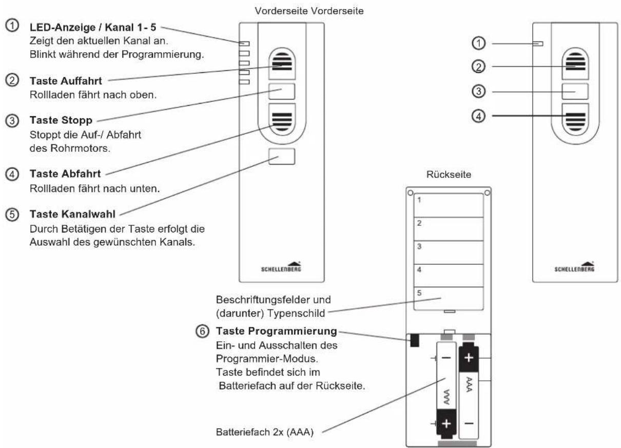 LED-Anzeige / Kanal 1-5 Zeigt den aktuellen Kanal an. Blinkt während der Programmierung. Taste Auffahrt Rollladen fährt nach oben. Taste Stopp Stoppt die Auf-/ Abfahrt des Rohrmotors. Taste Abfahrt Rollladen fährt nach unten. Taste Kanalwahl Durch Betätigen der Taste erfolgt die Auswahl des gewünschten Kanals. Vorderseite Vorderseite Rückseite Beschriftungsfelder und (darunter) Typenschild Taste Programmierung Ein- und Ausschalten des Programmier-Modus. Taste befindet sich im Batteriefach auf der Rückseite. Batteriefach 2x (AAA)