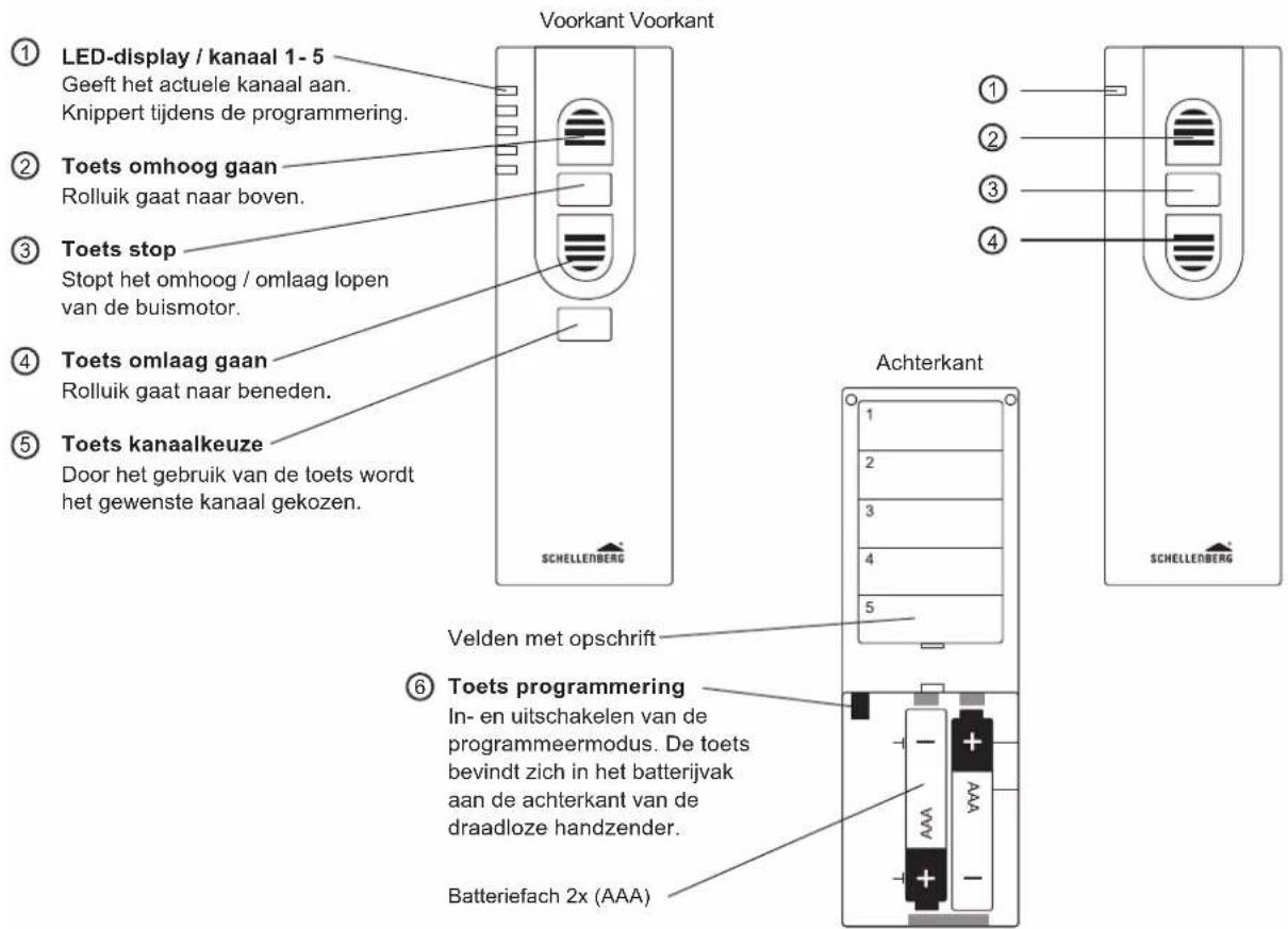 ① LED-display / kanaal 1-5 Geeft het actuele kanaal aan. Knippert tijdens de programmering. ② Toets omhoog gaan Rolluik gaat naar boven. ③ Toets stop Stopt het omhoog / omlaag lopen van de buismotor. ④ Toets omlaag gaan Rolluik gaat naar beneden. ⑤ Toets kanaalkeuze Door het gebruik van de toets wordt het gewenste kanaal gekozen. Voorkant Voorkant ① ② ③ ④ Achterkant SCHELLERBERG Velden met opsschrift ⑥ Toets programmering In- en uitschakelen van de programmeermodus. De toets bevindt zich in het batterijvak aan de achterkant van de draadloze handzender. Batteriefach 2x (AAA)