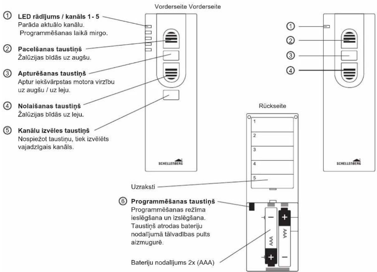 Vorderseite Vorderseite ① LED rādījums / kanāls 1 - 5 Parāda aktuālo kanālu. Programmēšanas laikā mirgo. ② Pacelšanas taustiņš Žalūzijas bīdās uz augšu. ③ Apturēšanas taustiņš Aptur iekšvārpstas motora virzību uz augšu / uz leju. ④ Nolaišanas taustiņš Žalūzijas bīdās uz leju. ⑤ Kanālu izvēles taustiņš Nospiežot taustiņu, tiek izvēlēts vajadzīgais kanāls. Rückseite SCHELLLENBERG Uzraksti ⑥ Programmēšanas taustiņš Programmēšanas režīma ieslēgšana un izslēgšana. Taustiņš atrodas bateriju nodalījumā tālvadības pults aizmugurē. Bateriju nodalījums 2x (AAA)