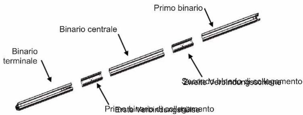 Primo binario Binario centrale Binario terminale Zevered Verbindungslegamento Primio Verbindungslegamento Ersste Verbindungslegamento