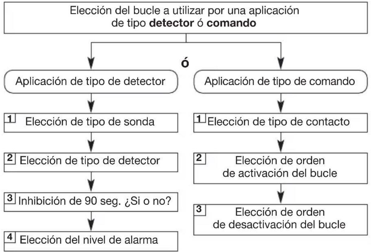 HAGER S230-22X - En qué consiste la programacion del bucle? - 1