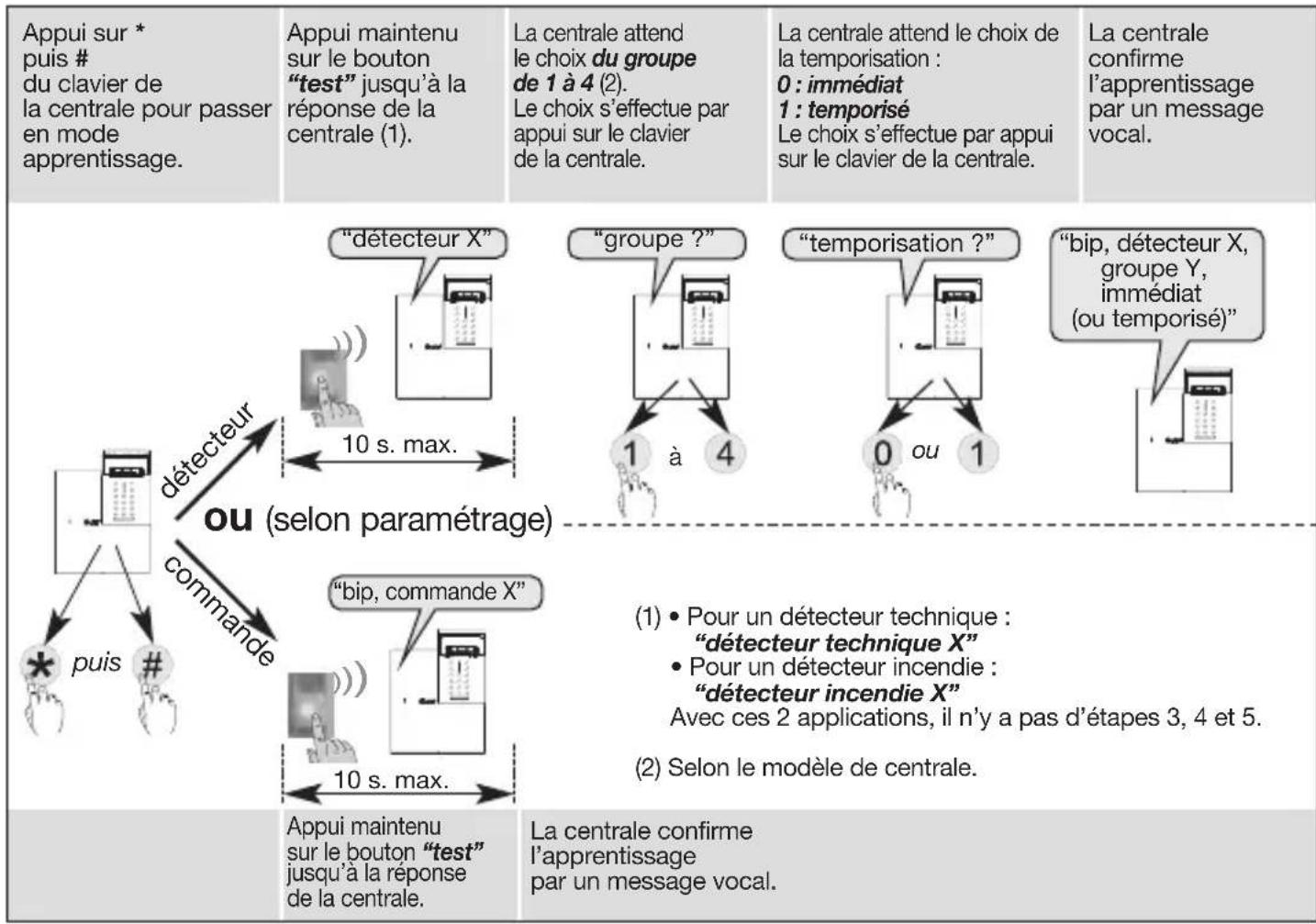 HAGER S230-22X - Sequence d'apprentissage - 1