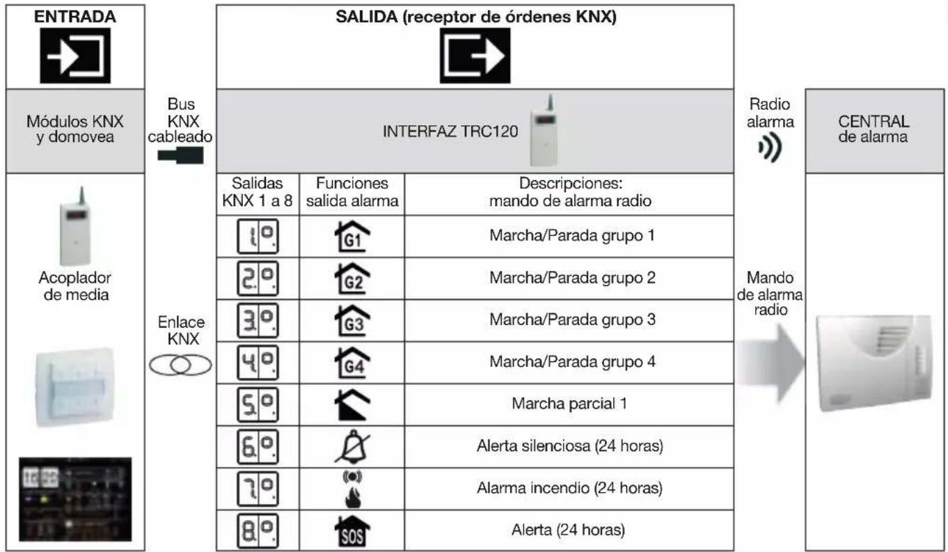 HAGER TRC120 - Programación de las salidas de la pasarela (MANDO RADIO) - 1
