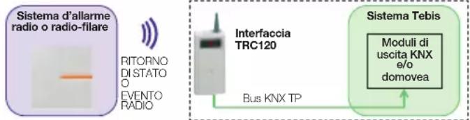 HAGER TRC120 - Configurazione per il funzionamento, dal sistema di allarme verso il sistema Tebis: - 1