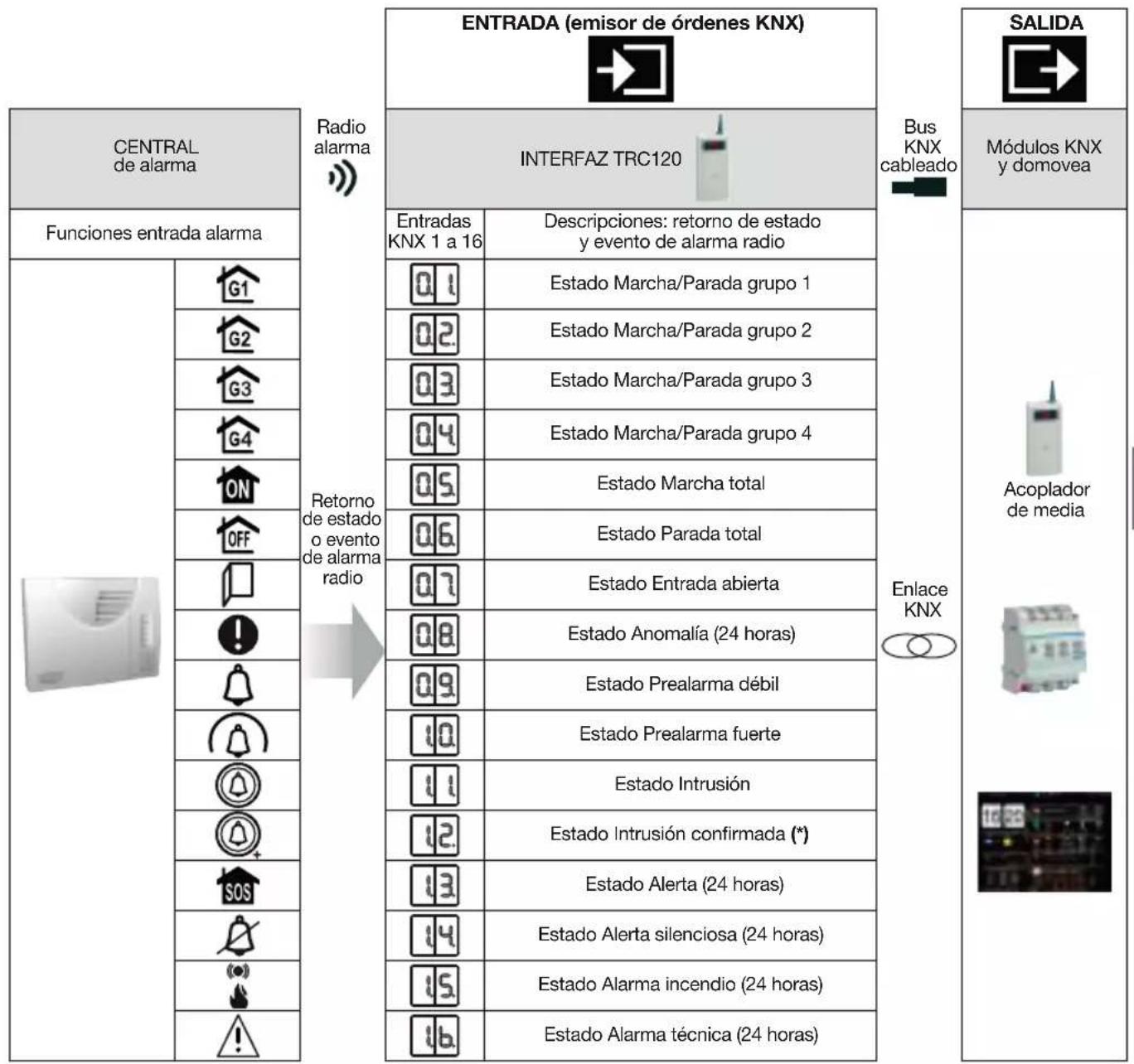 HAGER TRC120 - Programación de las entradas de la pasarela (RETORNO DE ESTADO o EVENTO RADIO) - 1
