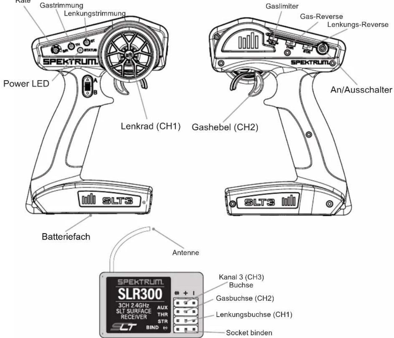 Rate Gastrimmung Lenkungstrimmung Power LED SLT3® Batteriefach Antenne SPEKTRUM. SLR300 3CH 2.4GHz AUX SLT SURFACE THR RECEIVER STR SLT BIND (+) Gaslimiter Gas-Reverse Lenkungs-Reverse An/Ausschalter Lenkrad (CH1) Gashebel (CH2) Socket binden Kanal 3 (CH3) Buchse Gasbuchse (CH2) Lenkungsbuchse (CH1)