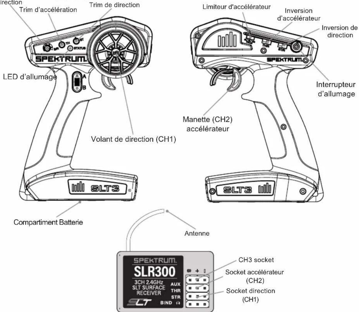 Direction Trim d'accélération Trim de direction LED d'allumage A B SLT3® Compartment Batterie Limiteur d'accélérateur Inversion d'accélérateur Inversion de direction Manette (CH2) accélérateur Interrupteur d'allumage SLT3 Antenne SPEKTRUM. SLR300 3CH 2.4GHz AUX SLT SURFACE THR RECEIVER STR SLT BIND CH3 socket Socket accélérateur (CH2) Socket direction (CH1)