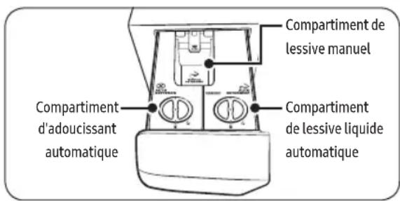 Compartiment de lessive manuel Compartiment d'adoucissant automatique Compartiment de lessive liquide automatique