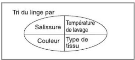 LG F14A8RDS27 - ■ Précautions à prendre avant le lavage - 2