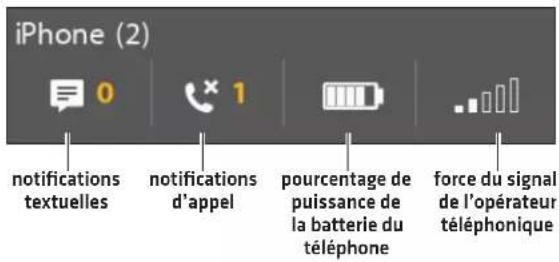 iPhone (2) 0 1 notifications textuelles notifications d'appel pourcentage de puissance de la batterie du téléphone force du signal de l'opérateur téléphonique