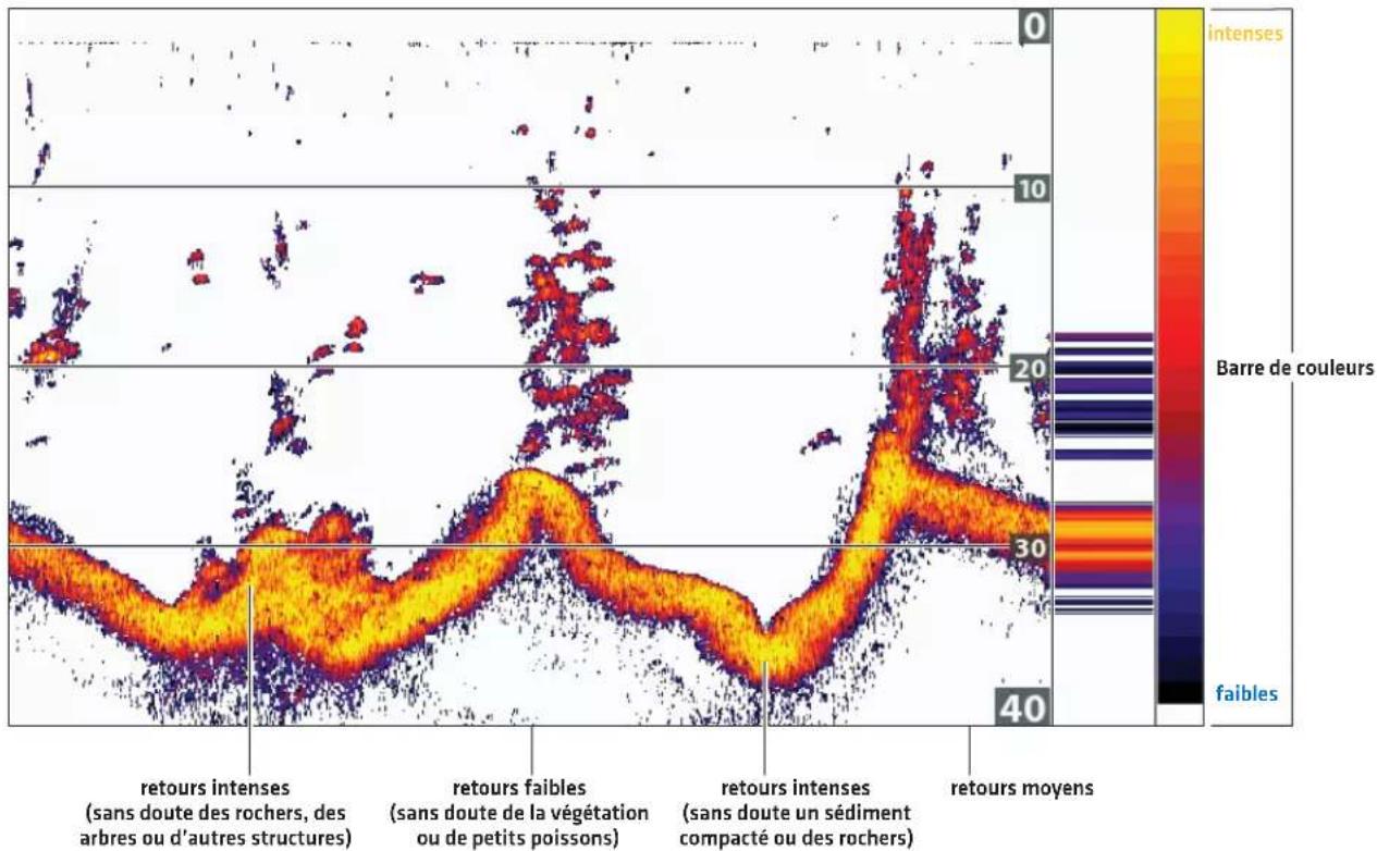 HUMMINBIRD HELIX 7 CHIRP SI GPS G2 - PRÉSENTATION DES VUES DE SONAR - 1