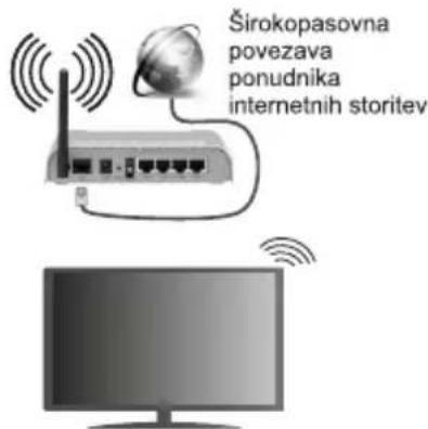 Širokopasovna povezava ponudnika internetnih storitev