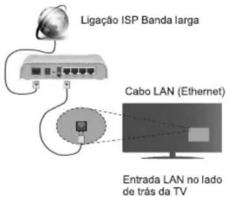 Ligação ISP Banda larga Cabo LAN (Ethernet) Entrada LAN no lado de trás da TV