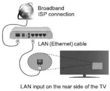 Broadband ISP connection LAN (Ethernet) cable LAN input on the rear side of the TV