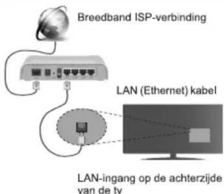 Breedband ISP-verbinding LAN (Ethernet) kabel LAN-ingang op de achterzijde van de tv