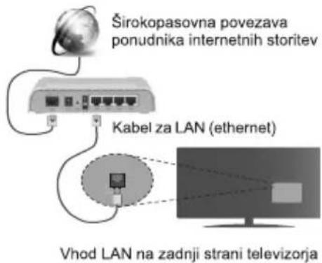 Širokopasovna povezava ponudnika internetnih storitev Kabel za LAN (ethernet) Vhod LAN na zadnji strani televizorja