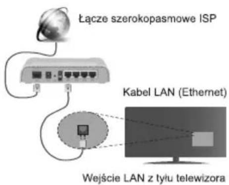 Łącze szerokopasmowe ISP Kabel LAN (Ethernet) Wejście LAN z tyłu telewizora