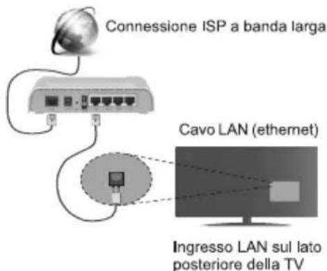 Connessione ISP a banda larga Cavo LAN (ethernet) Ingresso LAN sul lato posteriore della TV