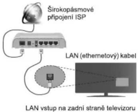 Širokopásmové připojení ISP LAN (ethernetový) kabel LAN vstup na zadní straně televizoru