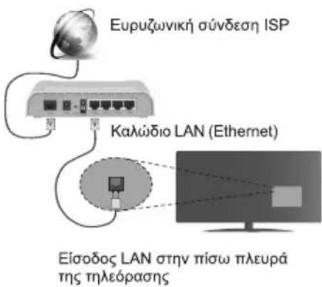 Euρυζωνική σύνδεση ISP Καλώδιο LAN (Ethernet) Είσοδος LAN στην πίσω πλευρά της τηλεόρασης
