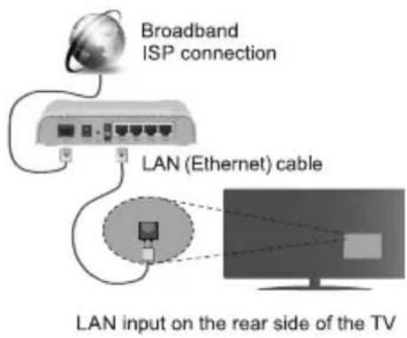 Broadband ISP connection LAN (Ethernet) cable LAN input on the rear side of the TV