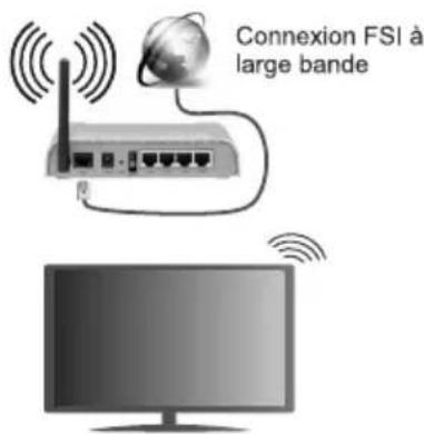 Connexion FSI à large bande