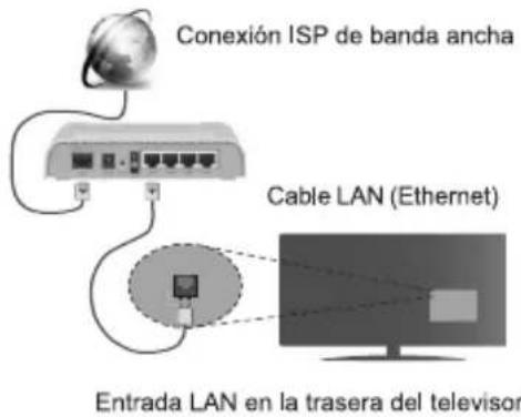 Conexión ISP de banda ancha Cable LAN (Ethernet) Entrada LAN en la trasera del televisor