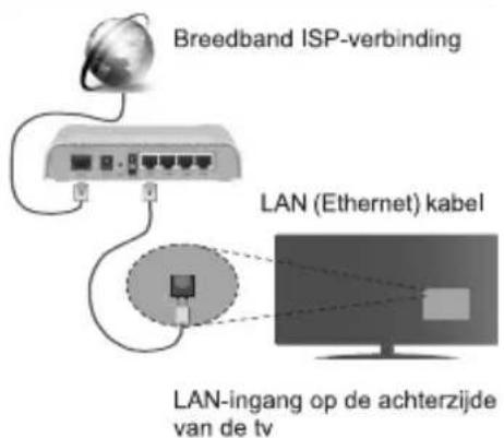 Breedband ISP-verbinding LAN (Ethernet) kabel LAN-ingang op de achterzijde van de tv