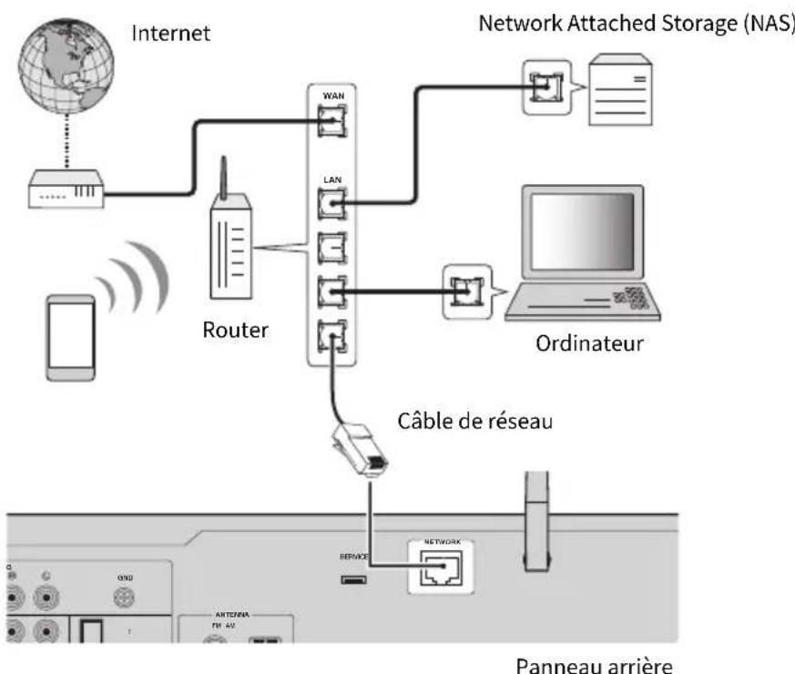 YAMAHA R-N600A - Raccordement d'un cable de réseau (connexion cablee) - 1