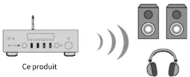 YAMAHA R-N600A - Lecture du son de ce produit via des enceintes ou un casque Bluetooth (transmission audio) - 1