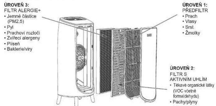 ROWENTA Intense Pure Air Home PU6180 - PROVOZNÍ ZÁSADY - 1