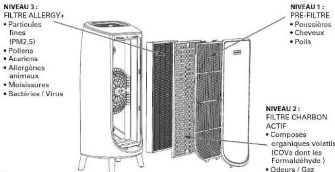 ROWENTA Intense Pure Air Home PU6180 - PRINCIPE DE FONCTIONNEMENT - 1