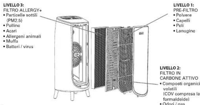 ROWENTA Intense Pure Air Home PU6180 - AVVERTENZE IMPORTANTI - 1