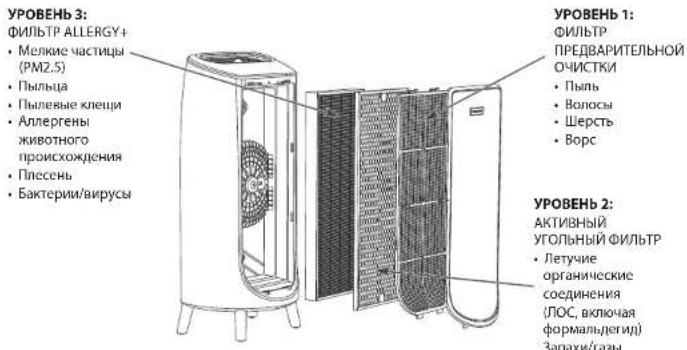 ROWENTA Intense Pure Air Home PU6180 - ПРИНЦИП РАБОТЫ - 1