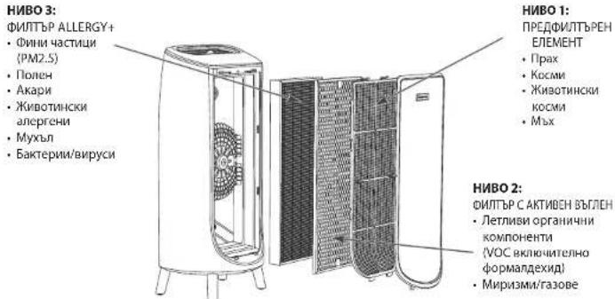 ROWENTA Intense Pure Air Home PU6180 - ПРИНЦИП НА РАБОТА - 1