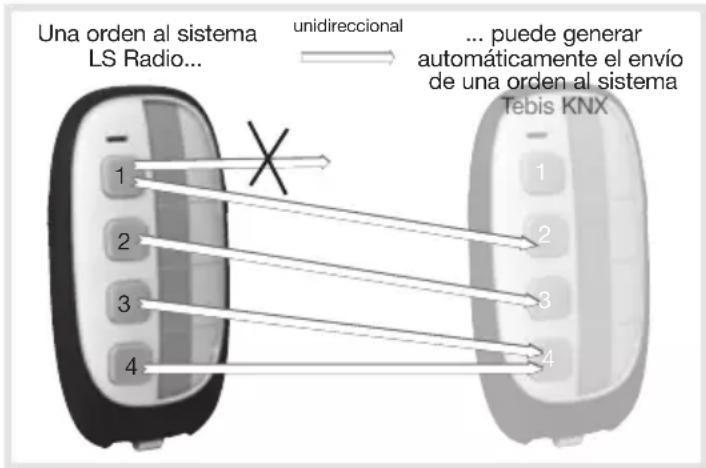 Una orden al sistema LS Radio... unidireccional ... puede generar automáticamente el envío de una orden al sistema Tebis KNX 1 2 3 4