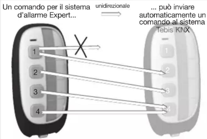 HAGER TU444 - Esempio di associazione (vedere il diagramma a fianco): - 1