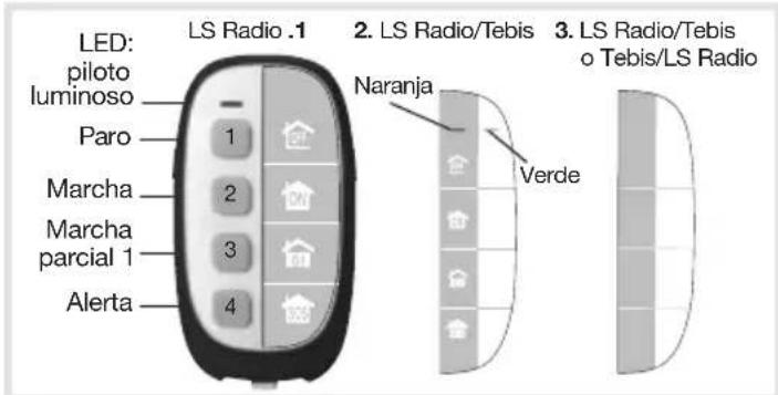 LED: piloto luminoso Paro Marcha Marcha parcial 1 Alerta LS Radio .1 2. LS Radio/Tebis Naranja Verde 3. LS Radio/Tebis o Tebis/LS Radio