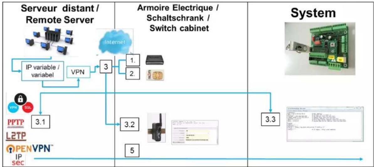 HAGER XEV200 - Raccordement à un modem (ADSL ou GPRS) avec IP dynamique 8.4.4 Verbindung mit ADSL oder GPRS Modem mit dynamischer IP Connection to an ADSL or GPRS modem with dynamic IP - 1
